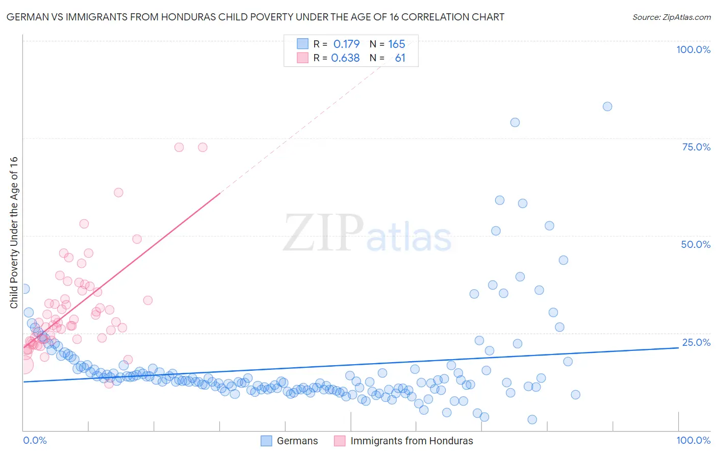 German vs Immigrants from Honduras Child Poverty Under the Age of 16