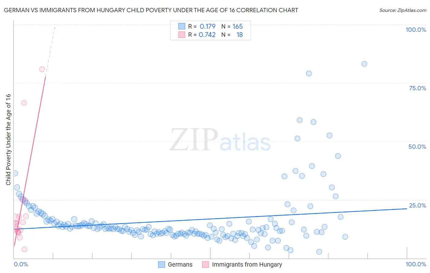 German vs Immigrants from Hungary Child Poverty Under the Age of 16