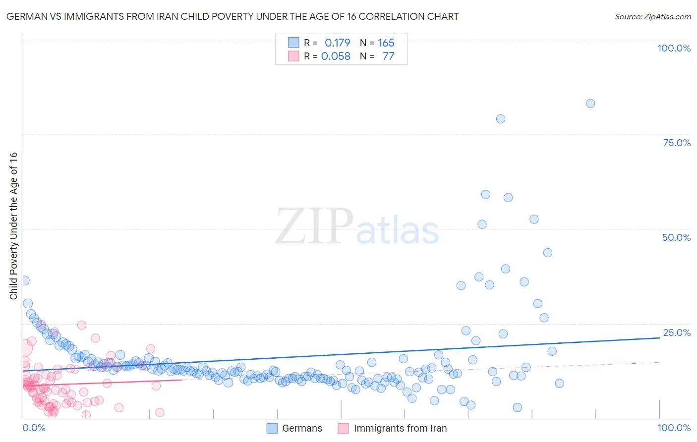 German vs Immigrants from Iran Child Poverty Under the Age of 16