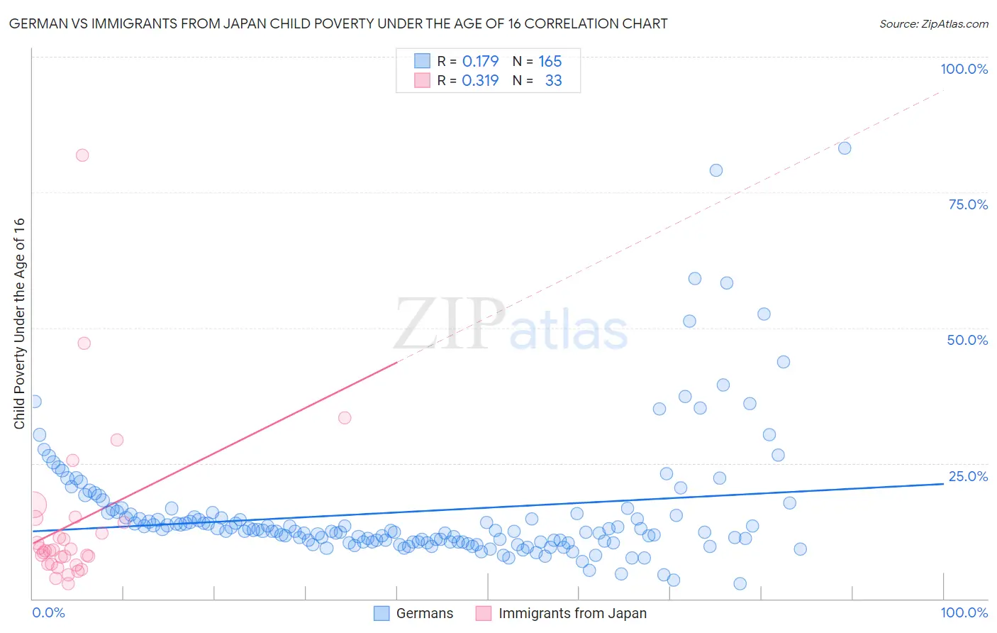 German vs Immigrants from Japan Child Poverty Under the Age of 16