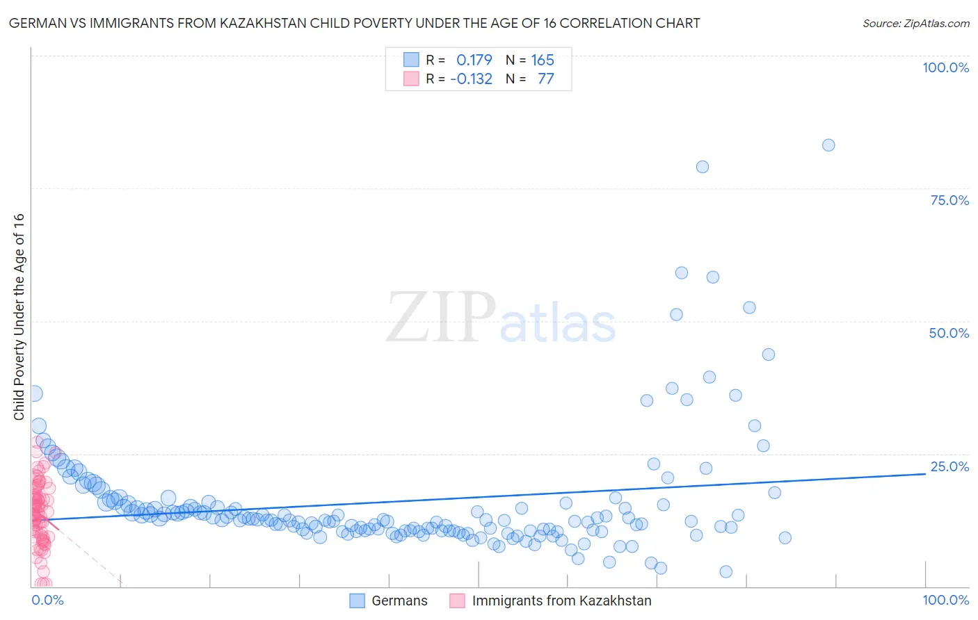 German vs Immigrants from Kazakhstan Child Poverty Under the Age of 16