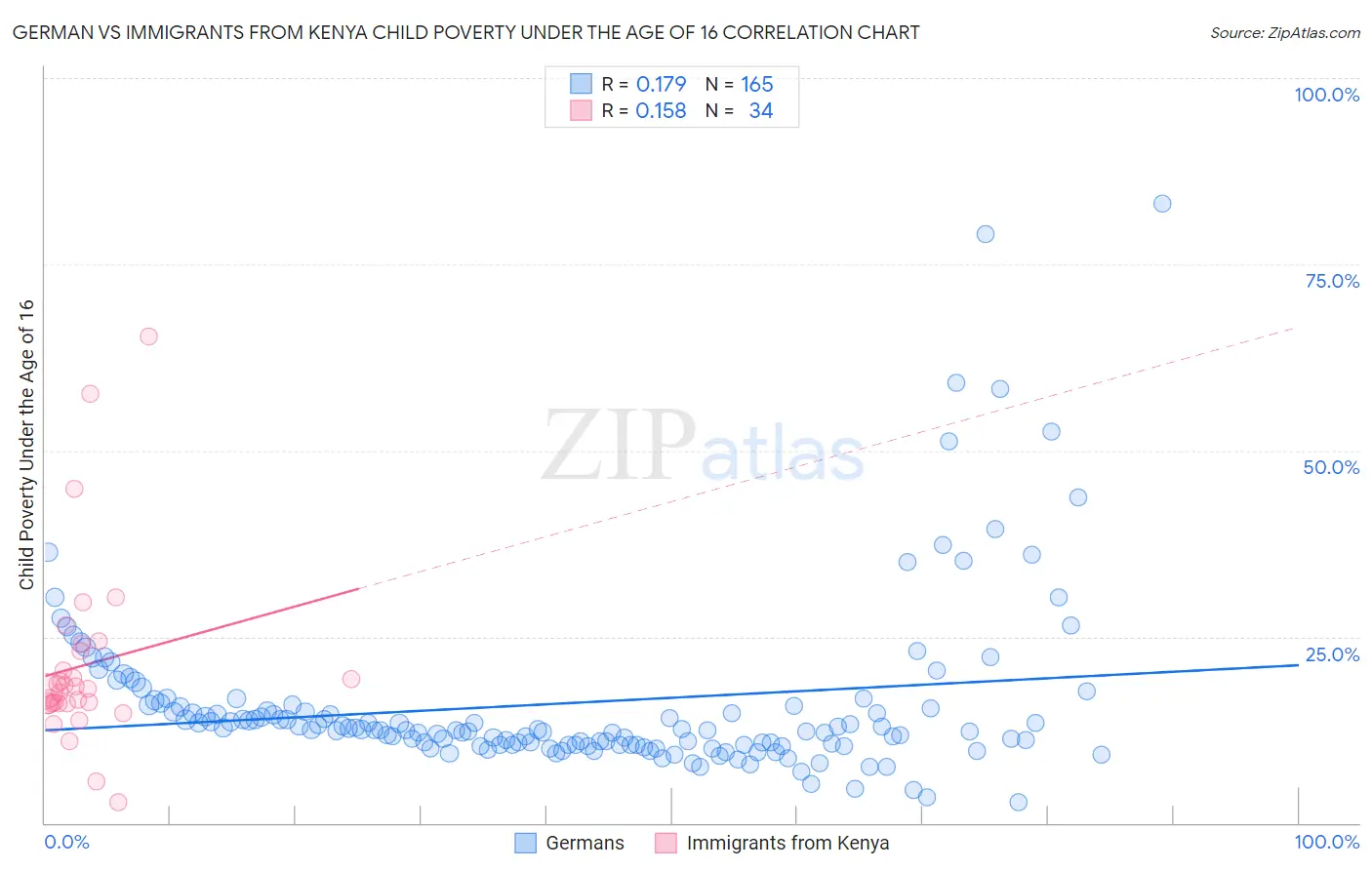 German vs Immigrants from Kenya Child Poverty Under the Age of 16