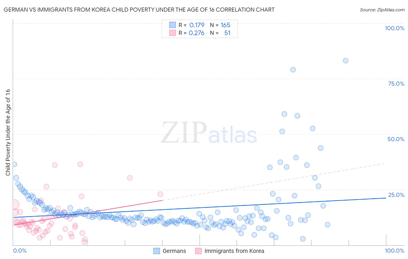 German vs Immigrants from Korea Child Poverty Under the Age of 16