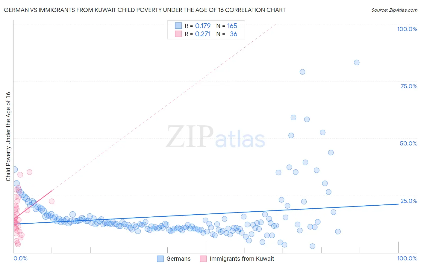 German vs Immigrants from Kuwait Child Poverty Under the Age of 16