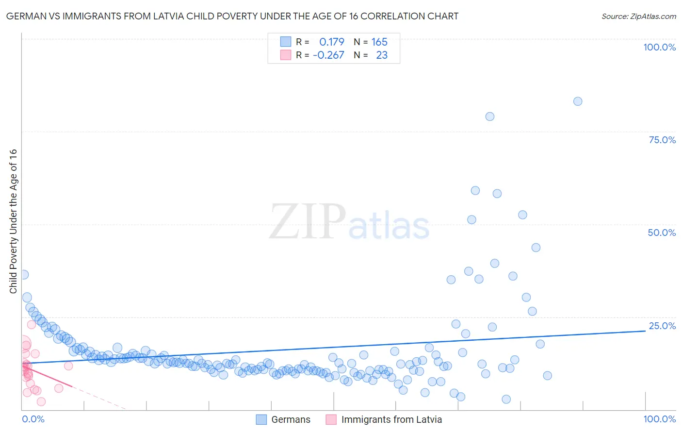 German vs Immigrants from Latvia Child Poverty Under the Age of 16