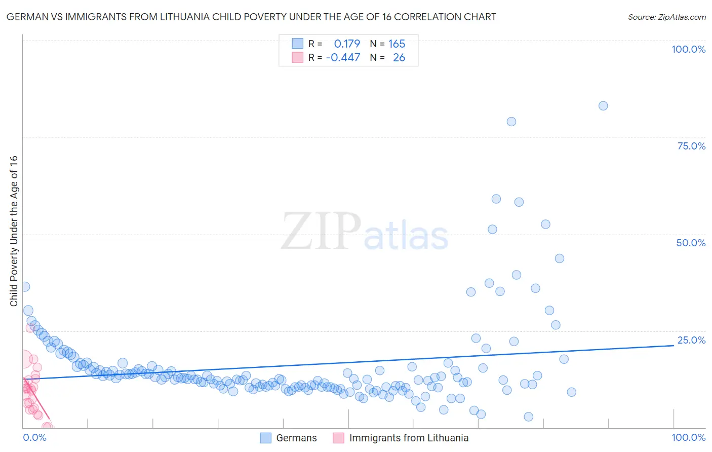 German vs Immigrants from Lithuania Child Poverty Under the Age of 16