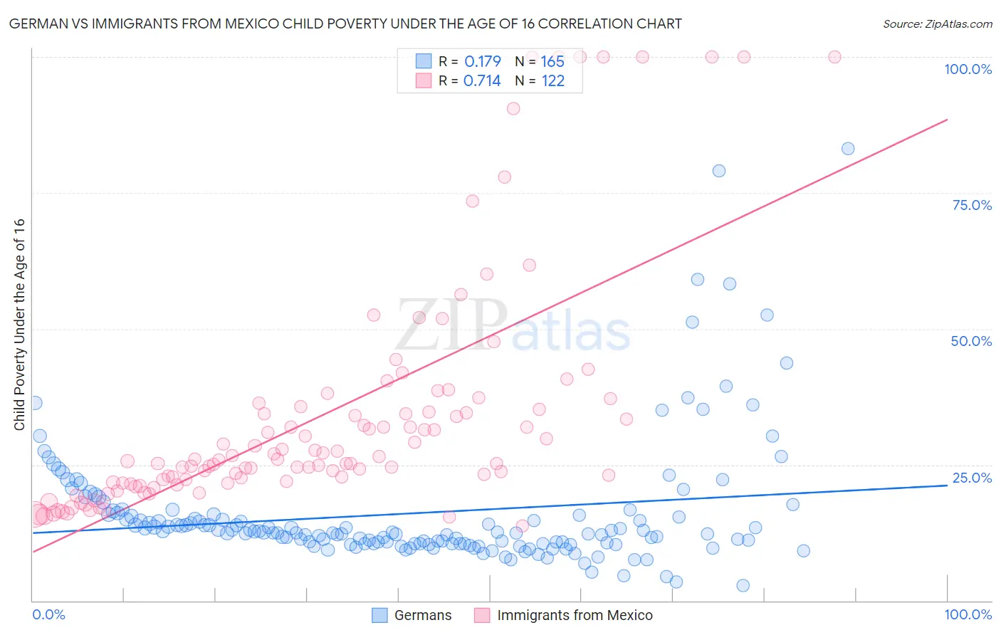 German vs Immigrants from Mexico Child Poverty Under the Age of 16