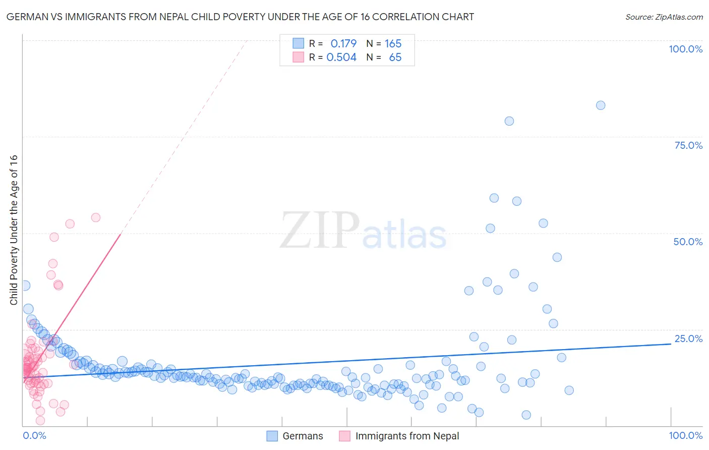 German vs Immigrants from Nepal Child Poverty Under the Age of 16