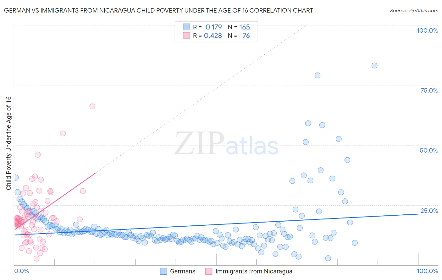 German vs Immigrants from Nicaragua Child Poverty Under the Age of 16