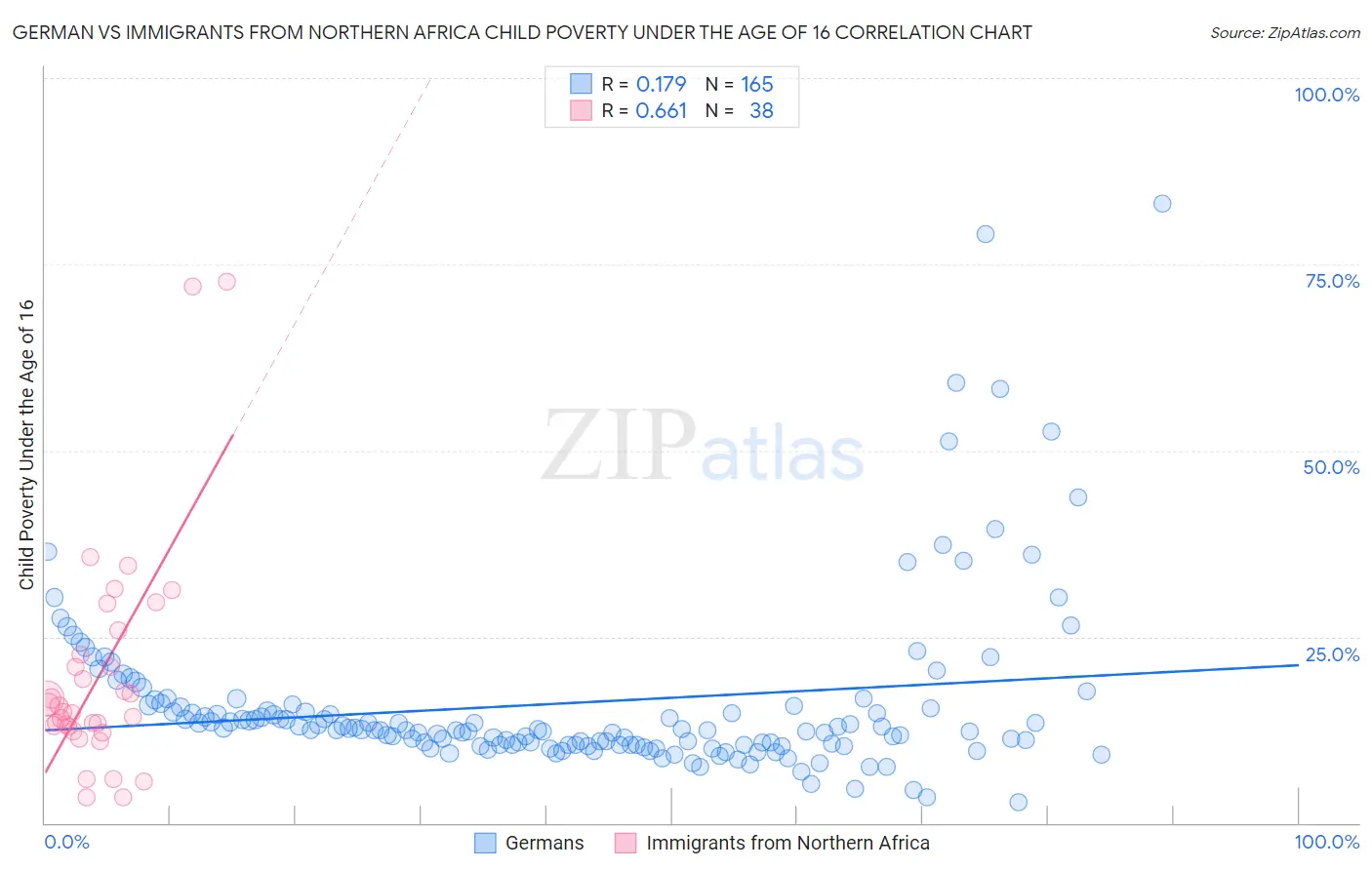 German vs Immigrants from Northern Africa Child Poverty Under the Age of 16