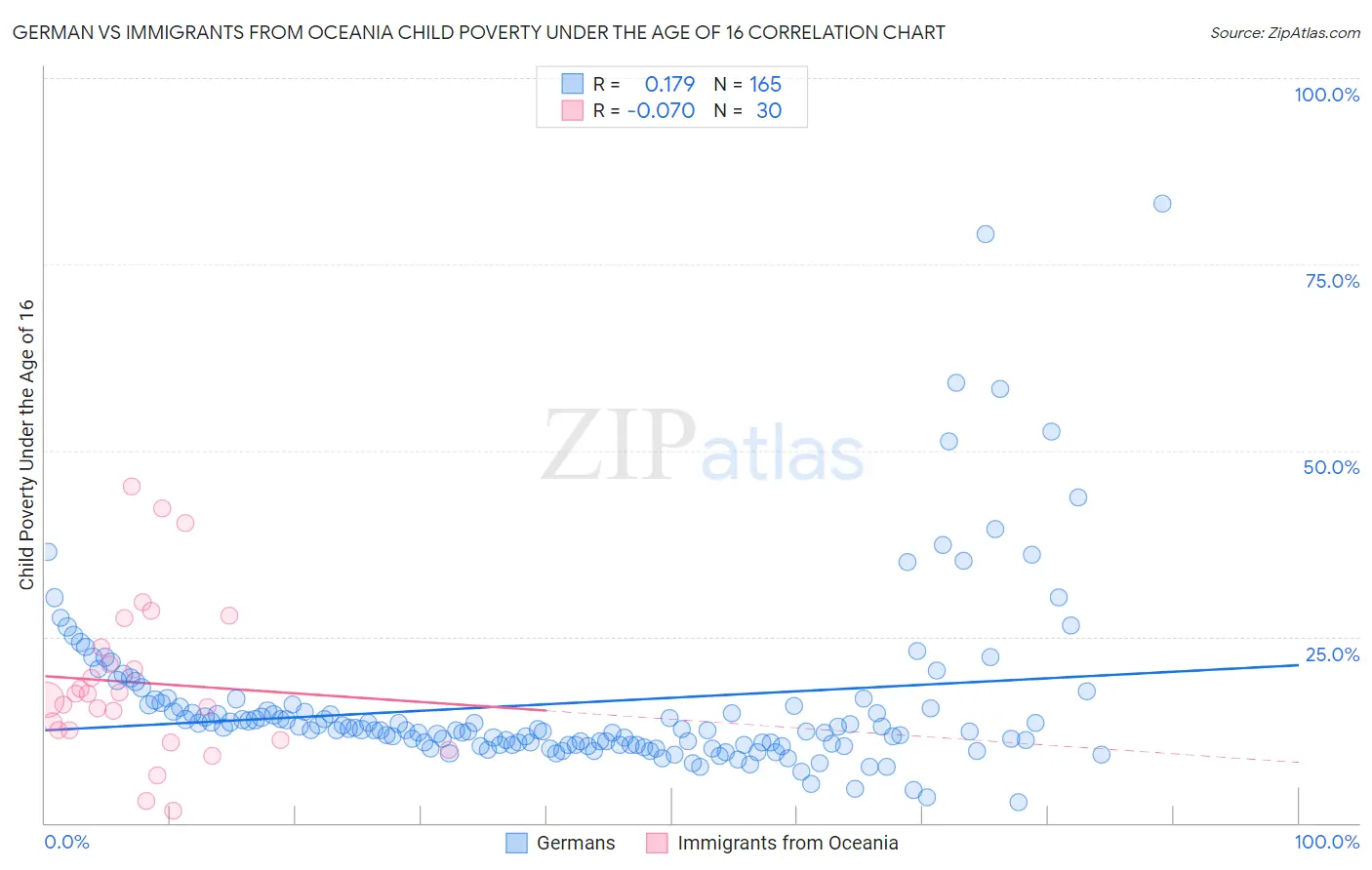 German vs Immigrants from Oceania Child Poverty Under the Age of 16