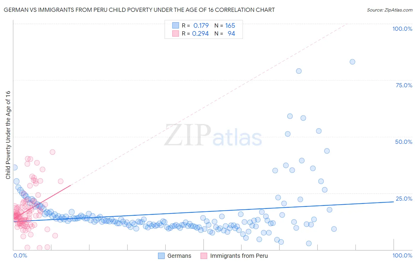 German vs Immigrants from Peru Child Poverty Under the Age of 16