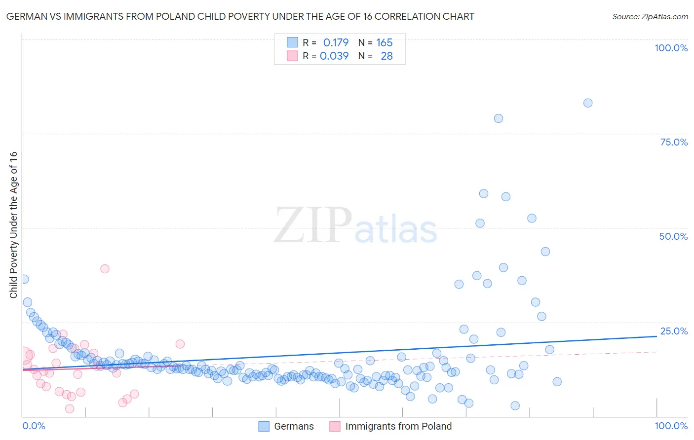 German vs Immigrants from Poland Child Poverty Under the Age of 16