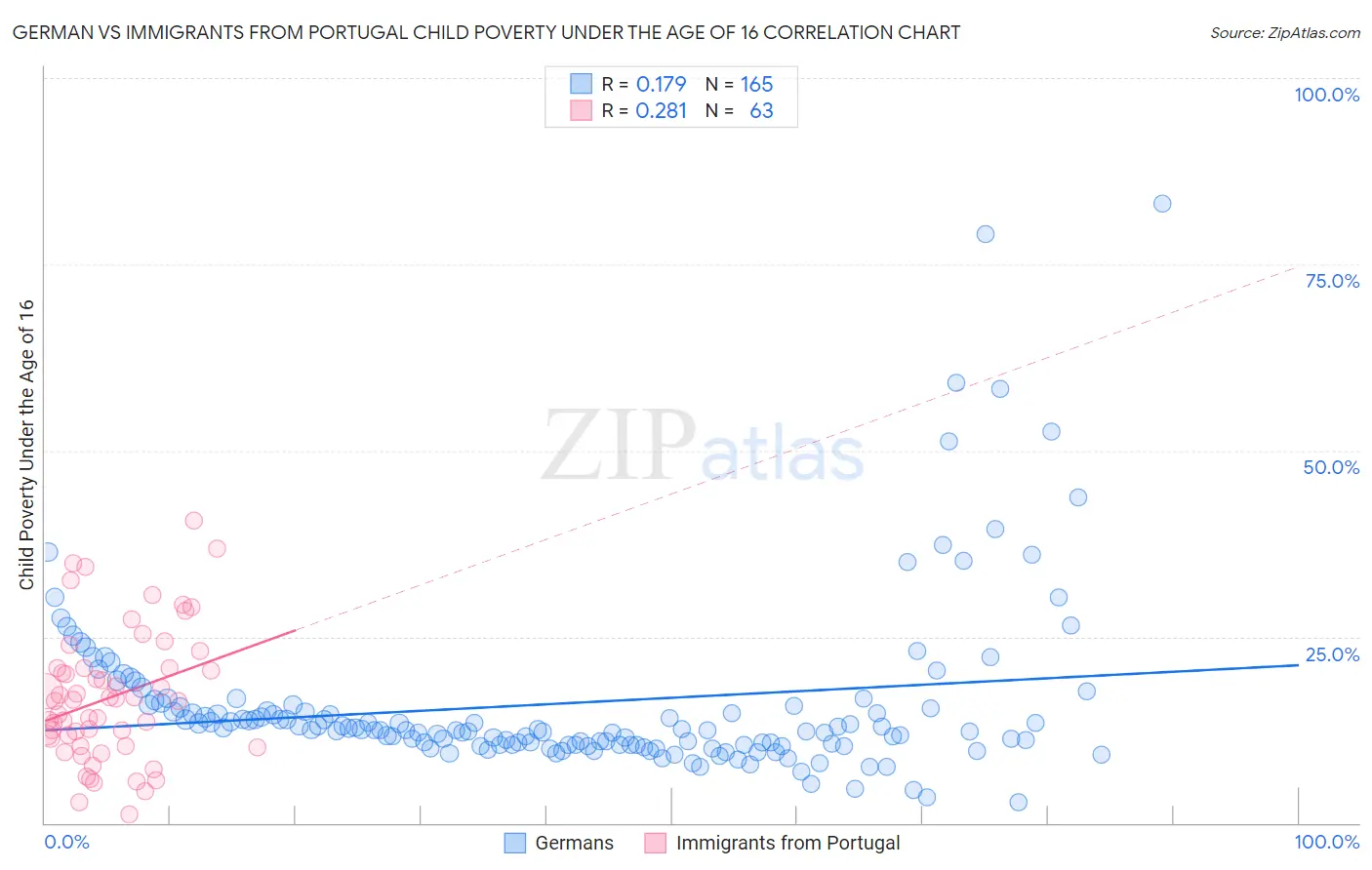 German vs Immigrants from Portugal Child Poverty Under the Age of 16