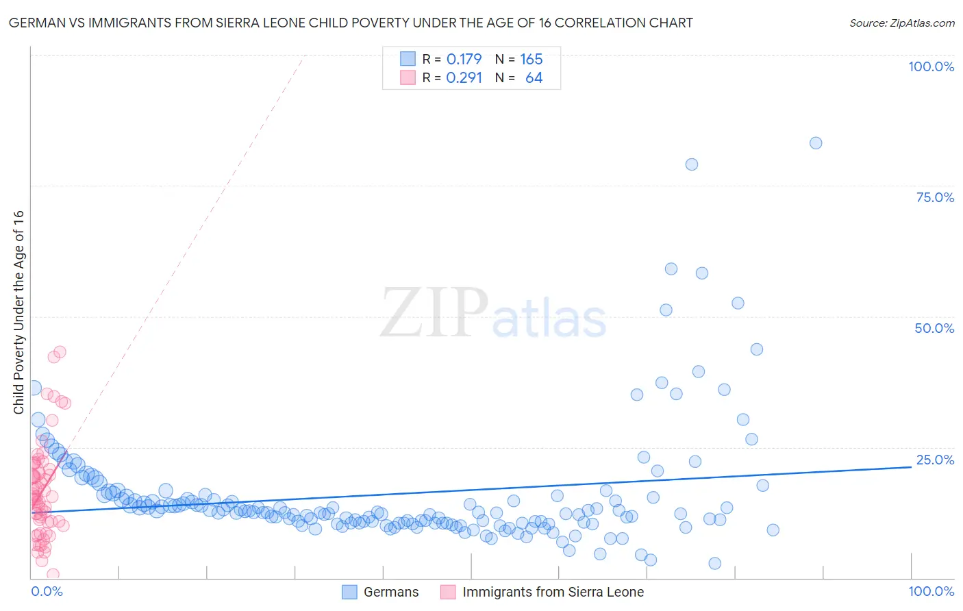 German vs Immigrants from Sierra Leone Child Poverty Under the Age of 16