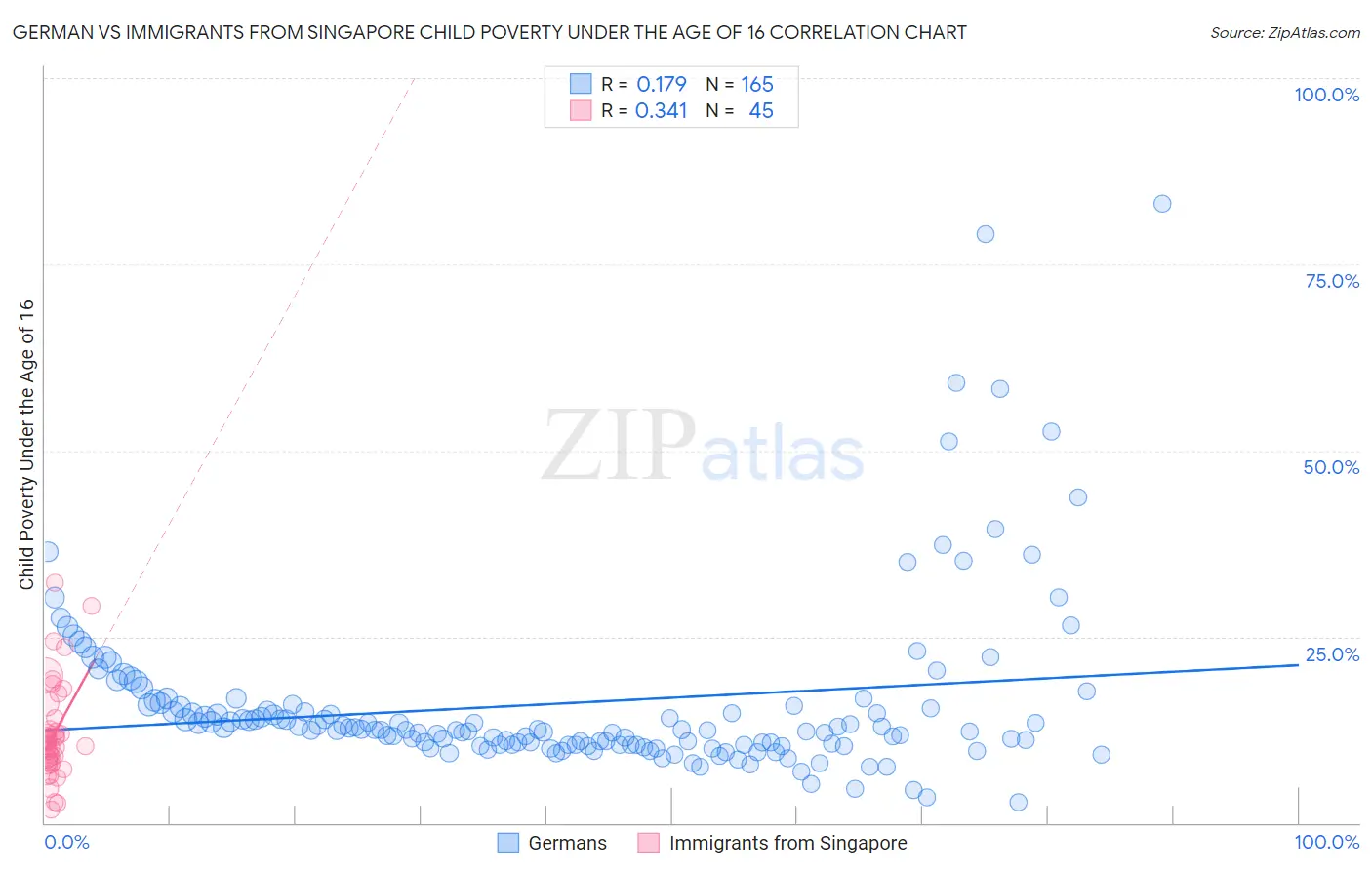 German vs Immigrants from Singapore Child Poverty Under the Age of 16