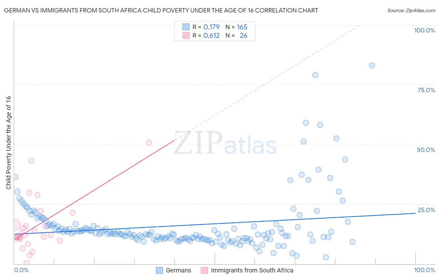 German vs Immigrants from South Africa Child Poverty Under the Age of 16