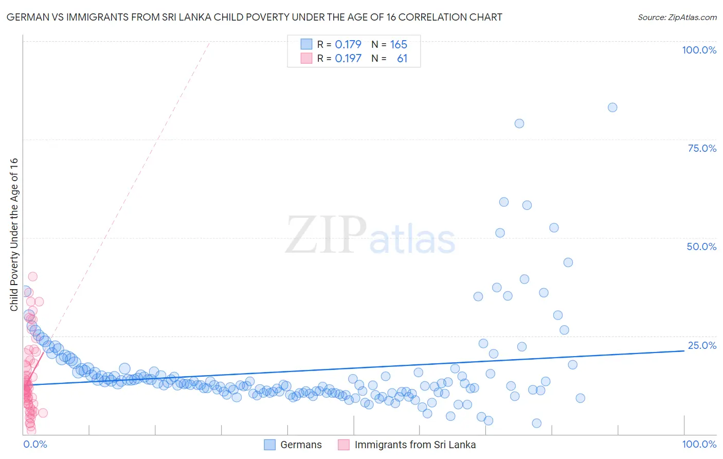 German vs Immigrants from Sri Lanka Child Poverty Under the Age of 16