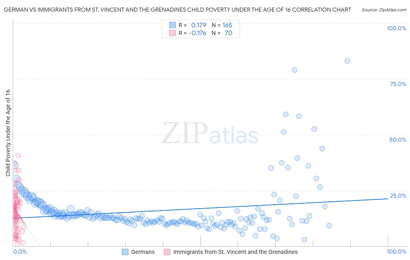 German vs Immigrants from St. Vincent and the Grenadines Child Poverty Under the Age of 16
