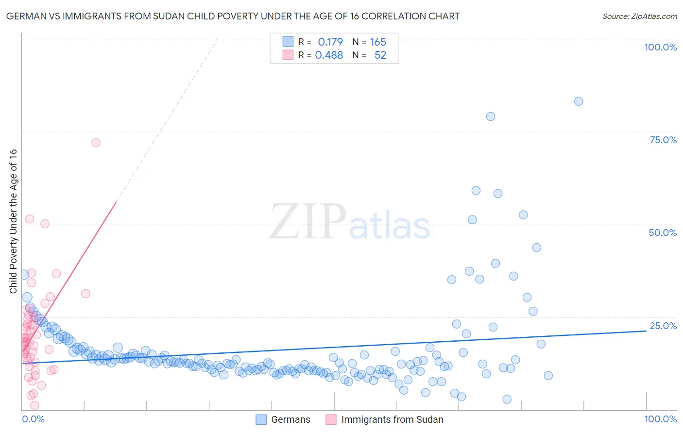 German vs Immigrants from Sudan Child Poverty Under the Age of 16