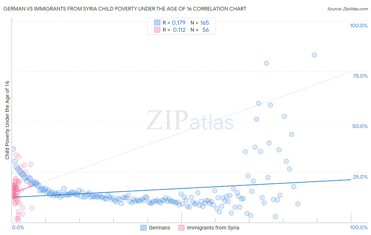 German vs Immigrants from Syria Child Poverty Under the Age of 16