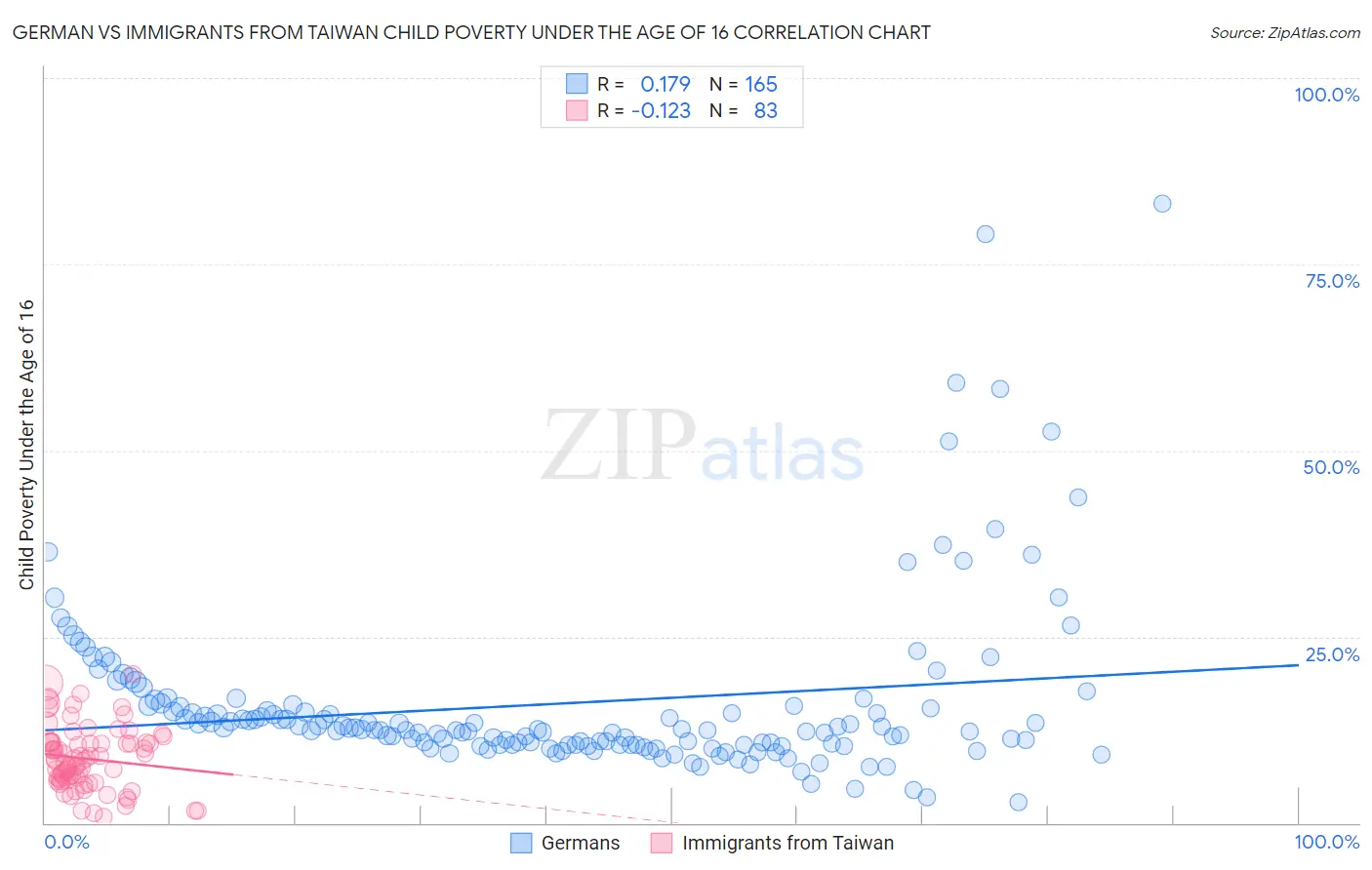 German vs Immigrants from Taiwan Child Poverty Under the Age of 16