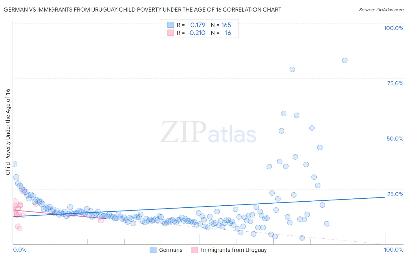 German vs Immigrants from Uruguay Child Poverty Under the Age of 16