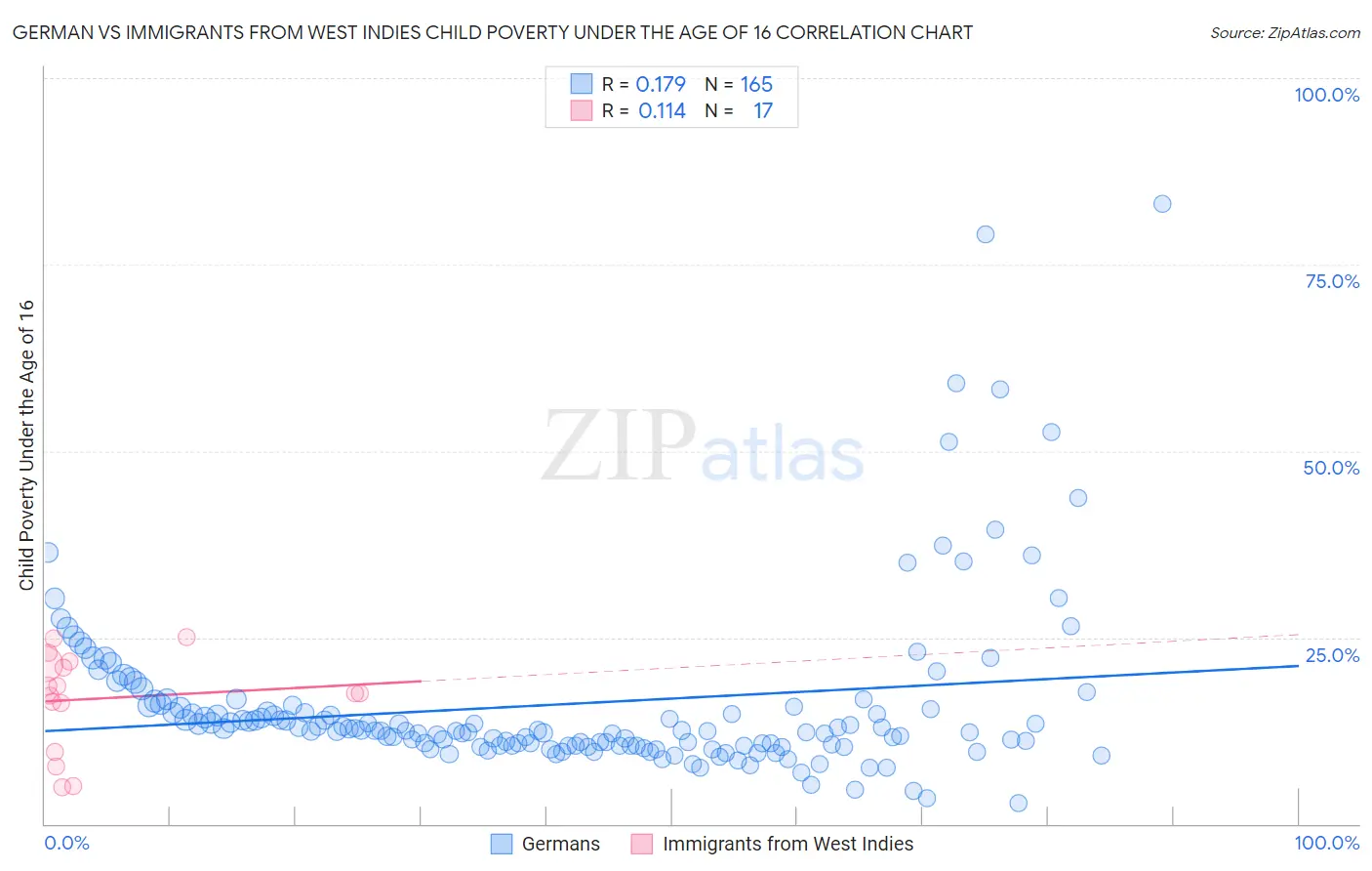 German vs Immigrants from West Indies Child Poverty Under the Age of 16