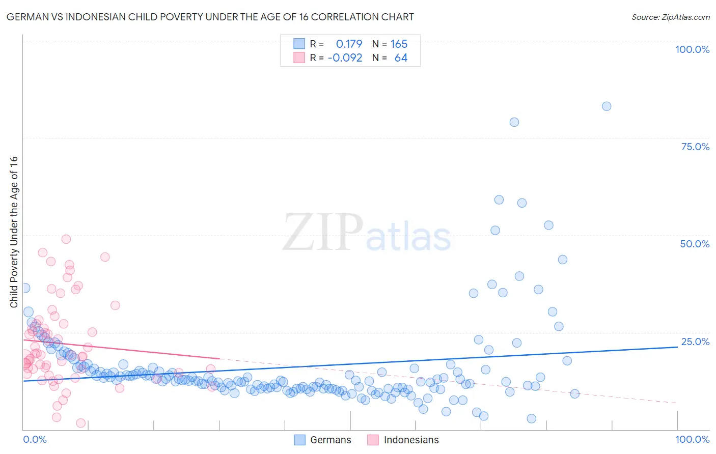 German vs Indonesian Child Poverty Under the Age of 16
