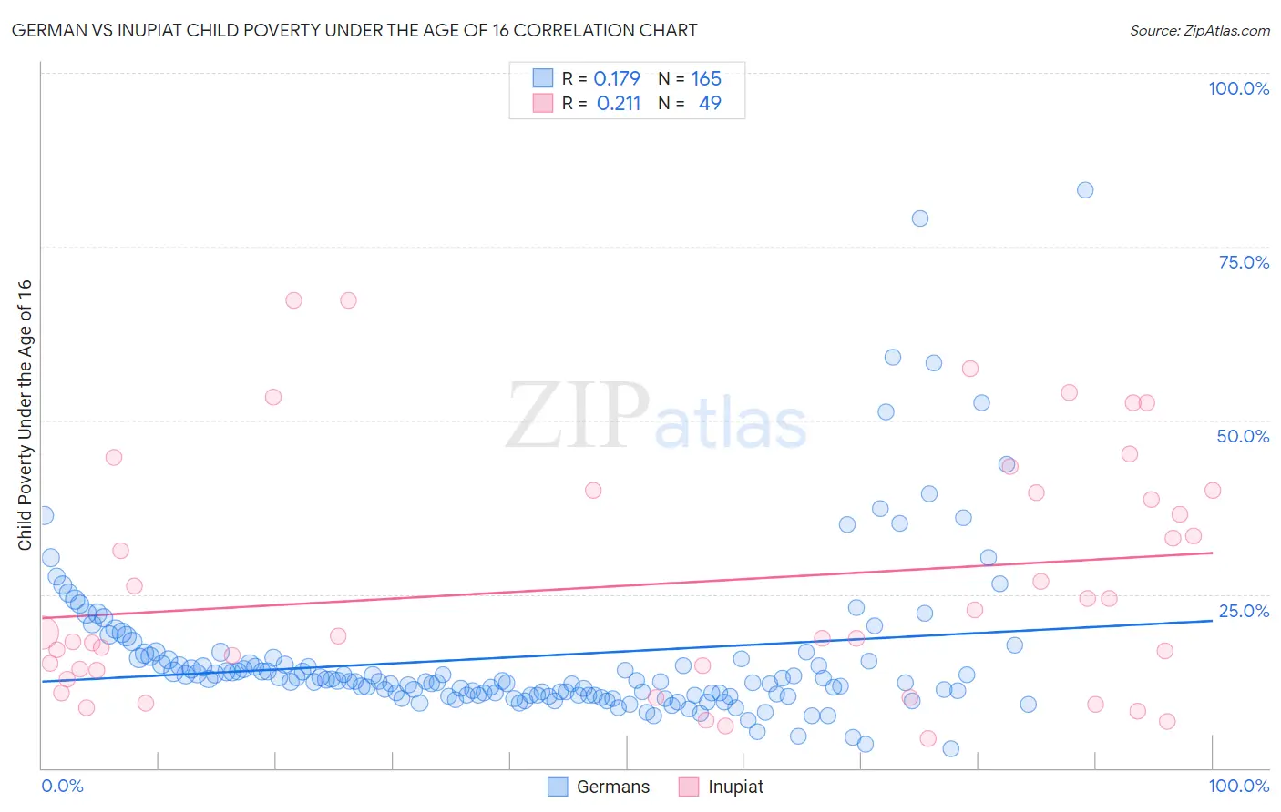 German vs Inupiat Child Poverty Under the Age of 16
