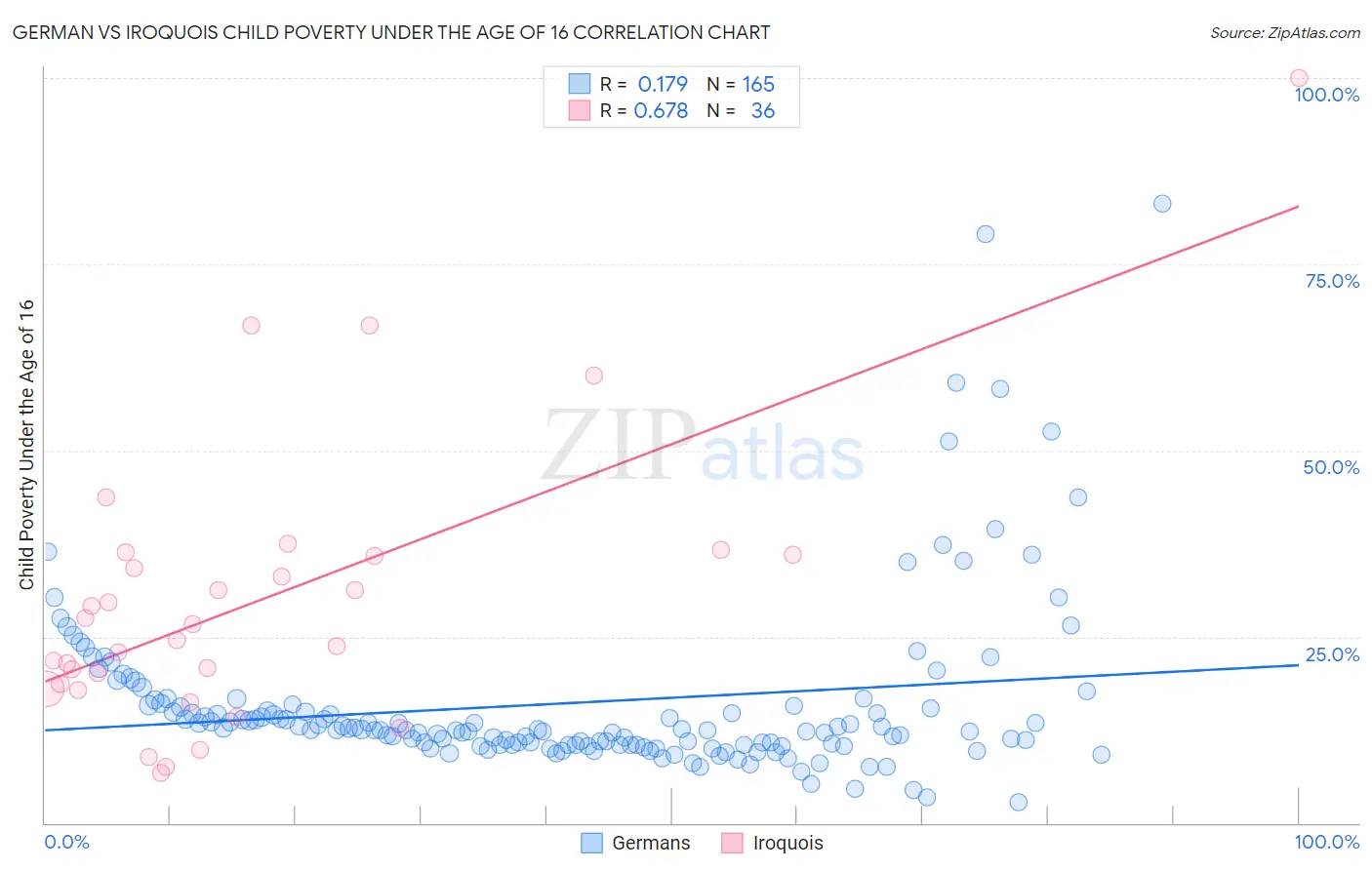 German vs Iroquois Child Poverty Under the Age of 16