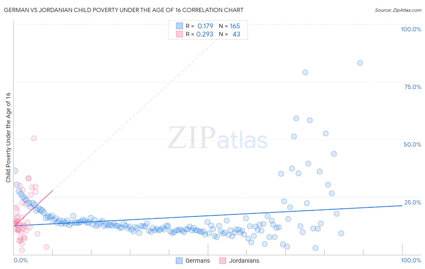 German vs Jordanian Child Poverty Under the Age of 16