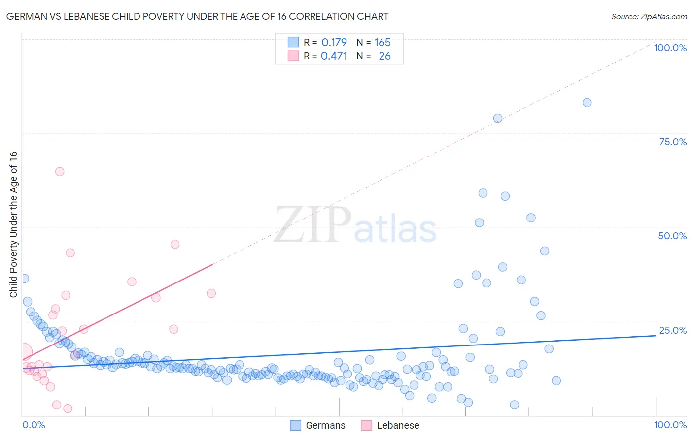 German vs Lebanese Child Poverty Under the Age of 16