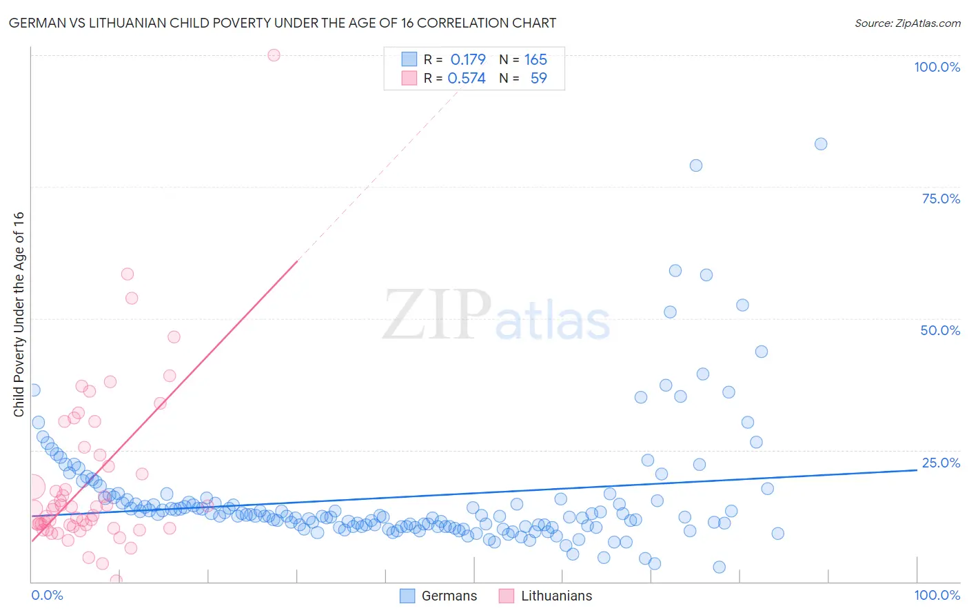 German vs Lithuanian Child Poverty Under the Age of 16