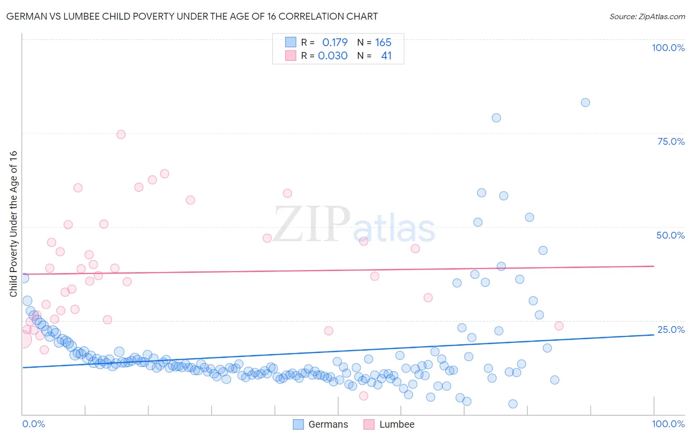 German vs Lumbee Child Poverty Under the Age of 16
