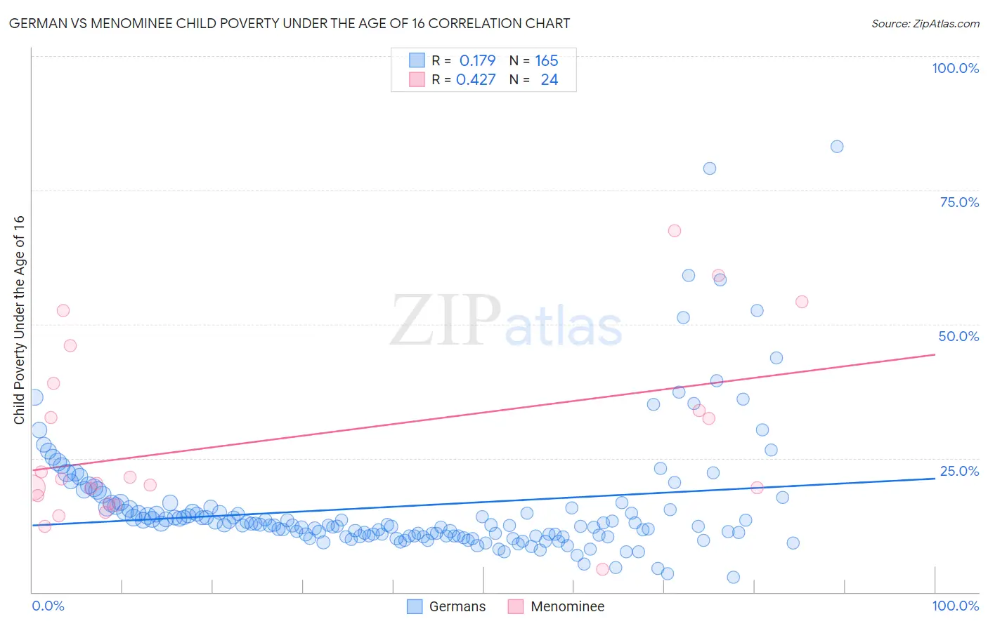 German vs Menominee Child Poverty Under the Age of 16