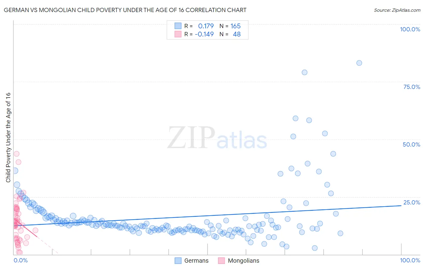 German vs Mongolian Child Poverty Under the Age of 16