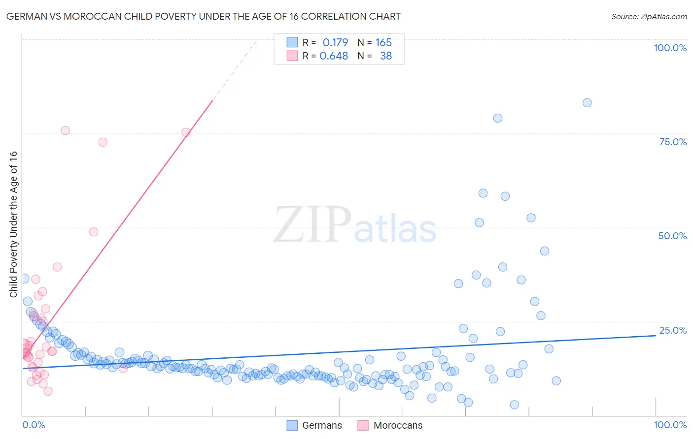 German vs Moroccan Child Poverty Under the Age of 16