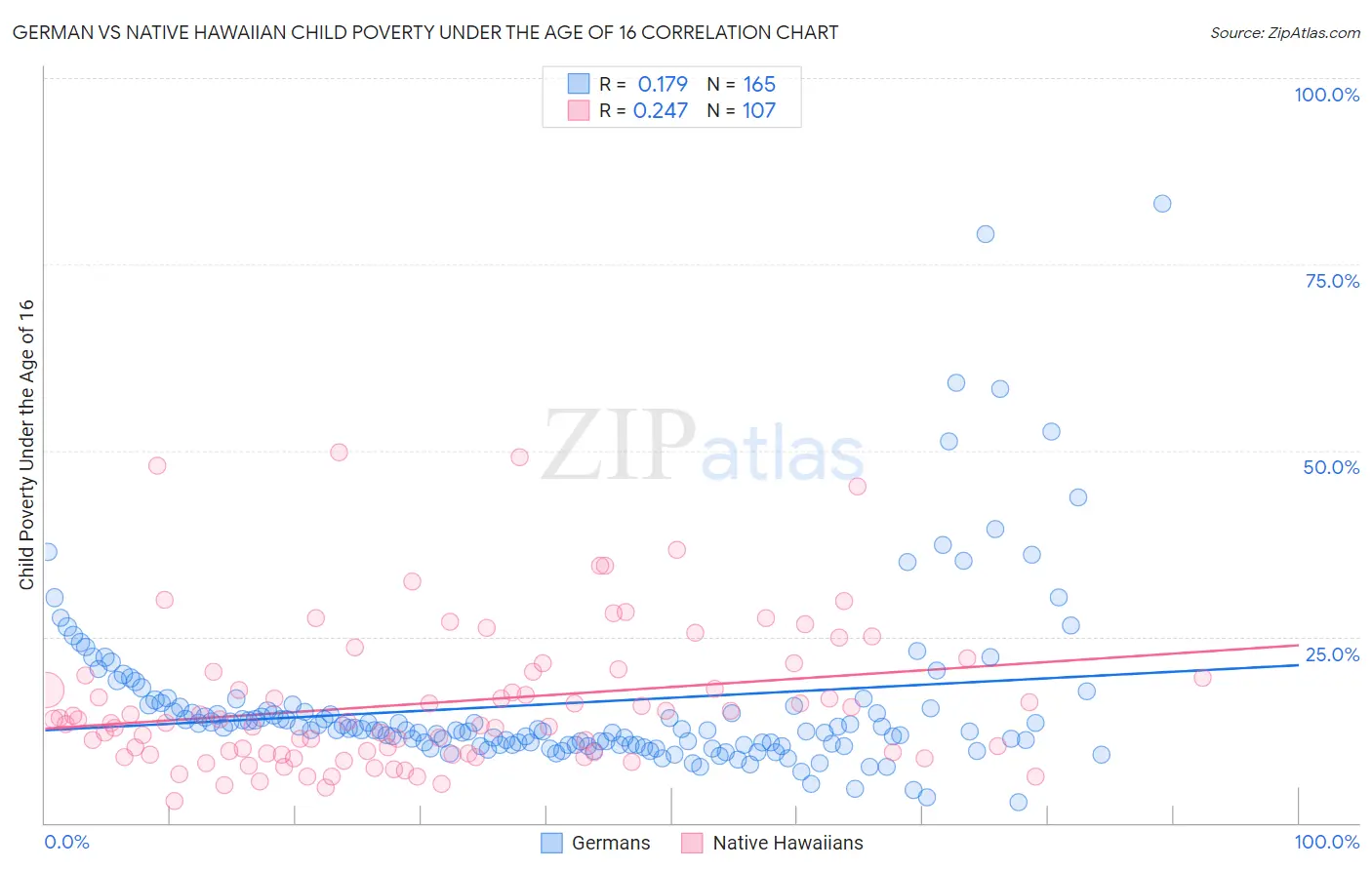 German vs Native Hawaiian Child Poverty Under the Age of 16