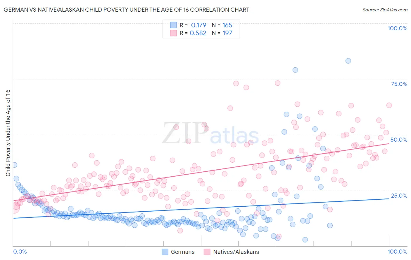 German vs Native/Alaskan Child Poverty Under the Age of 16