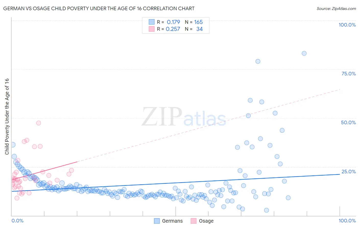 German vs Osage Child Poverty Under the Age of 16