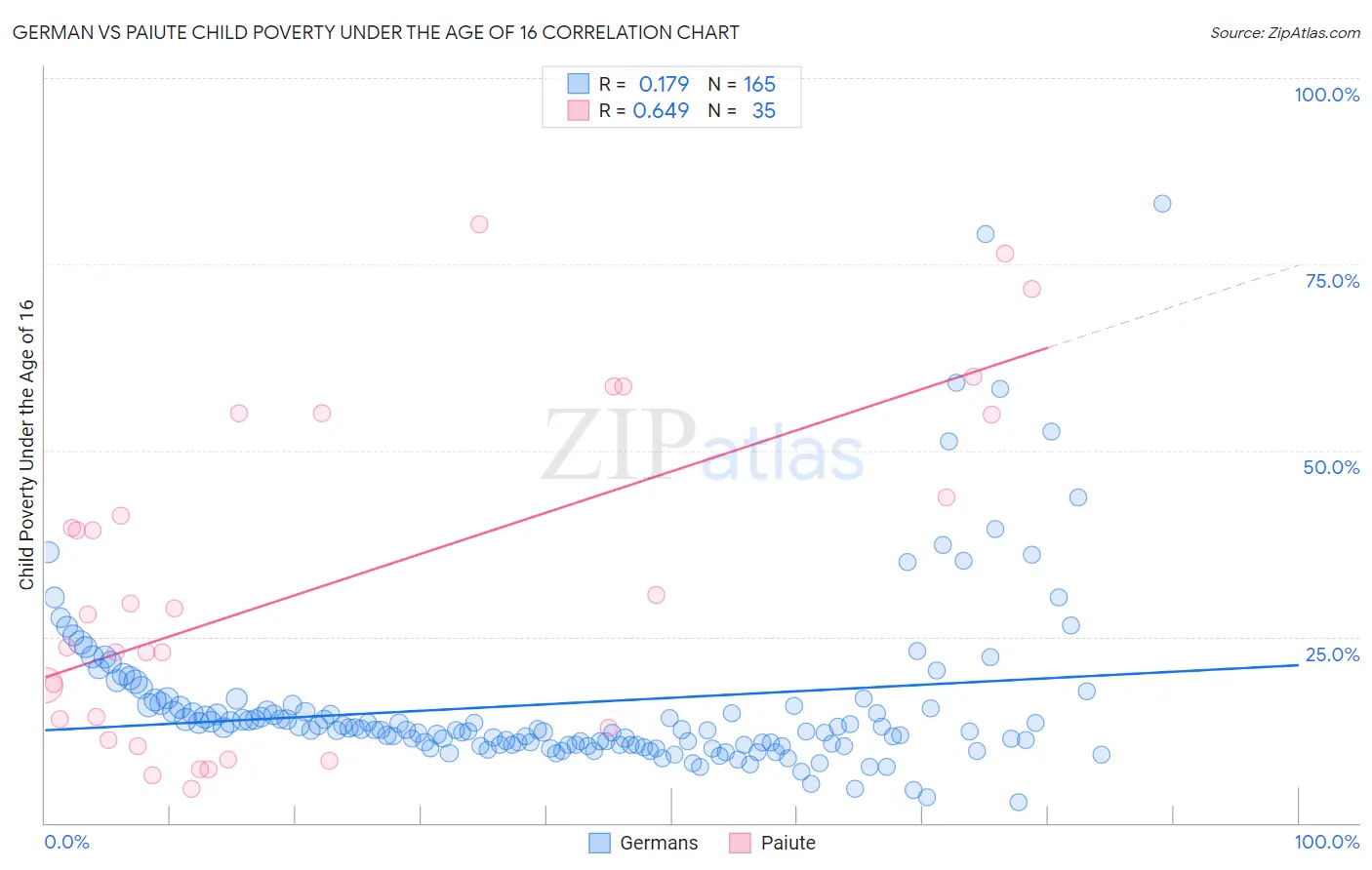 German vs Paiute Child Poverty Under the Age of 16