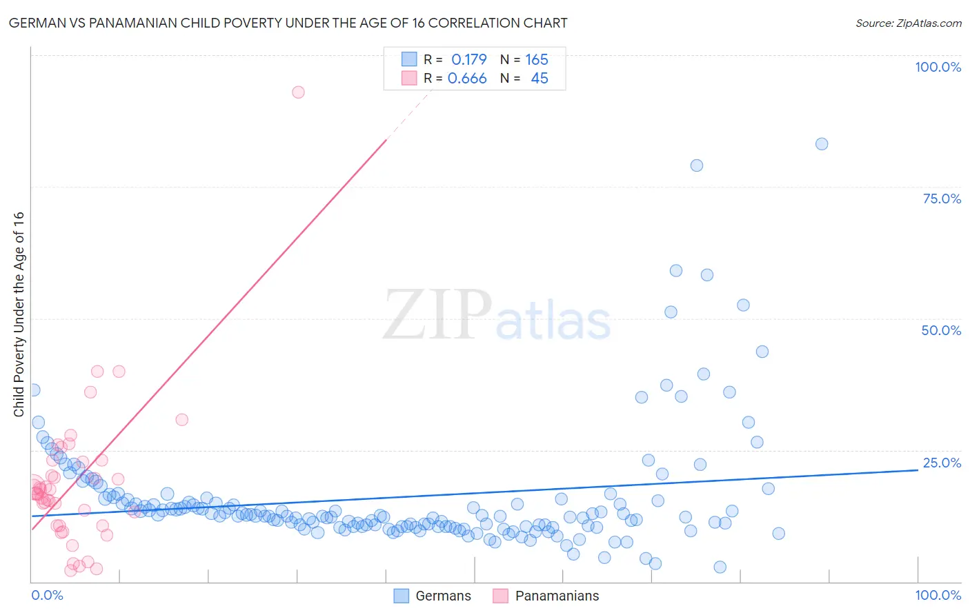 German vs Panamanian Child Poverty Under the Age of 16