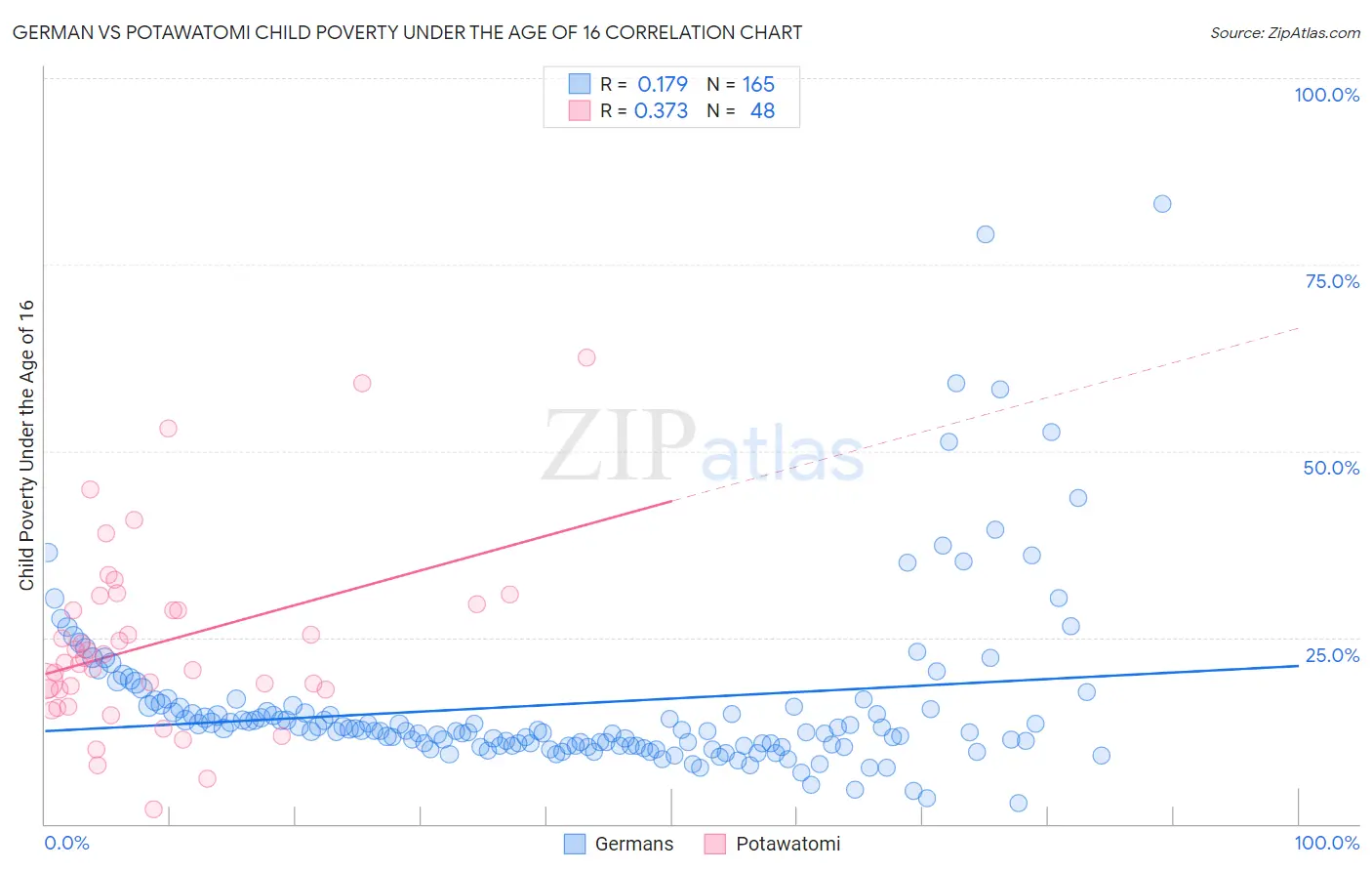 German vs Potawatomi Child Poverty Under the Age of 16