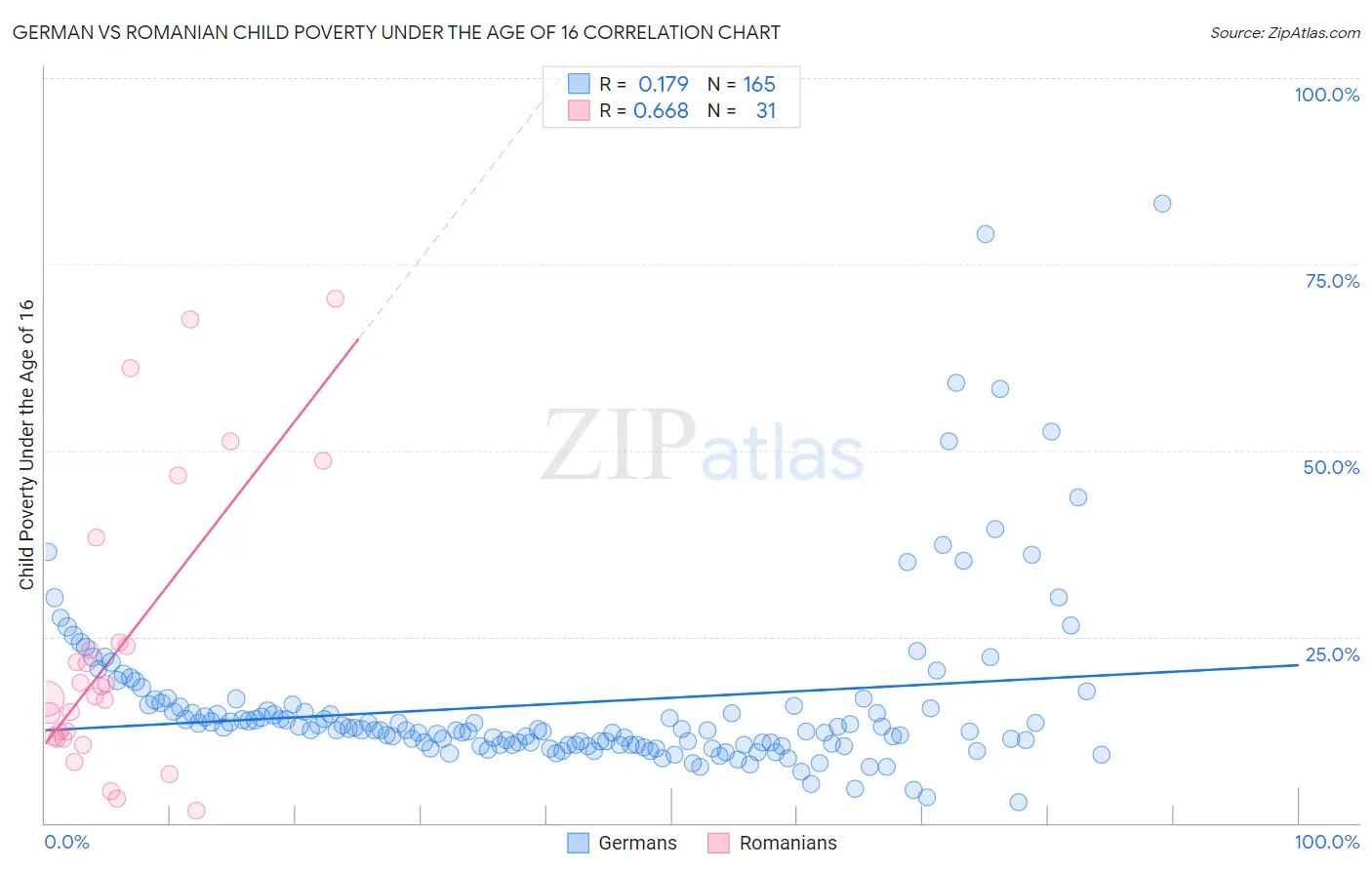 German vs Romanian Child Poverty Under the Age of 16