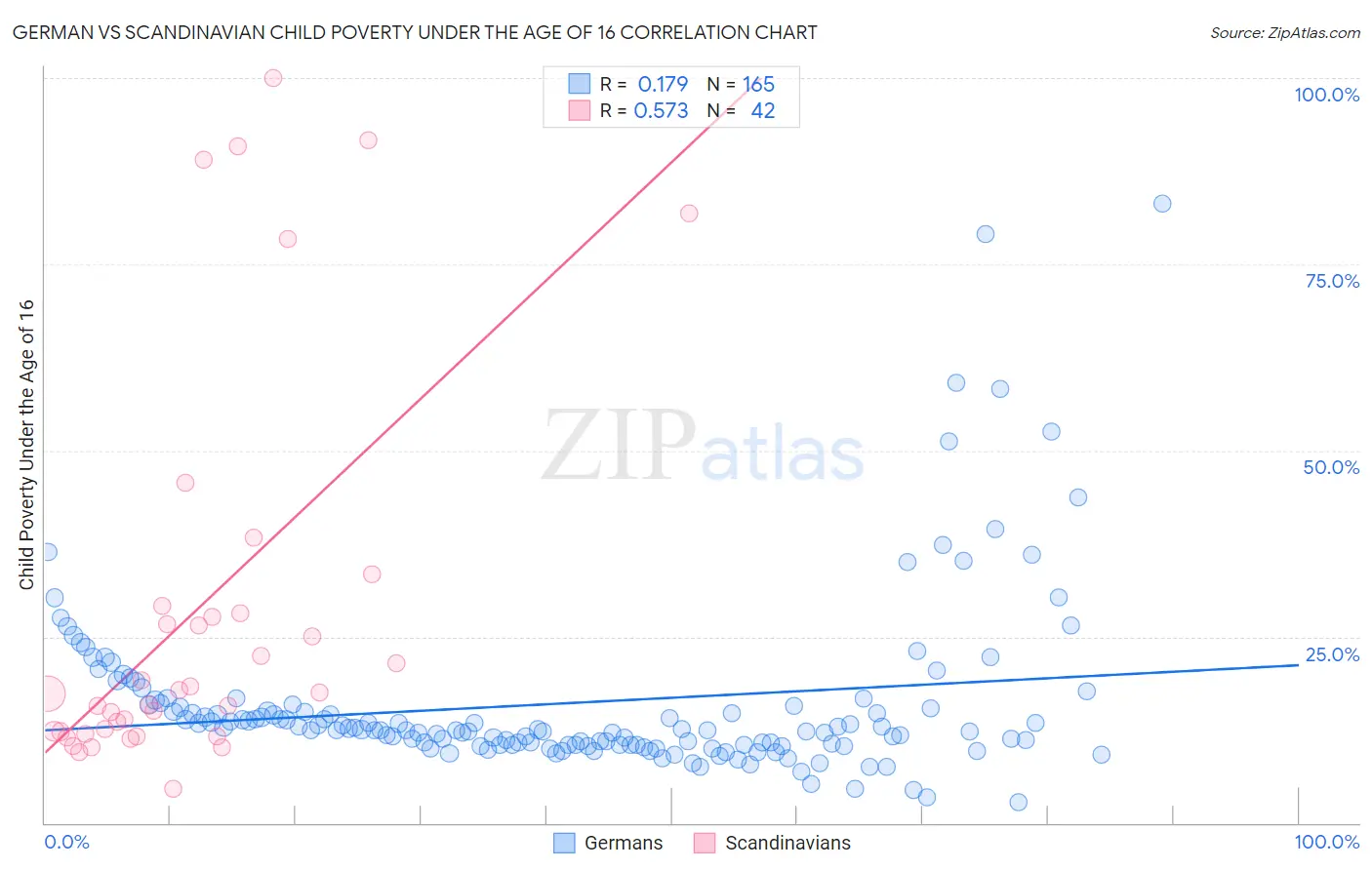 German vs Scandinavian Child Poverty Under the Age of 16