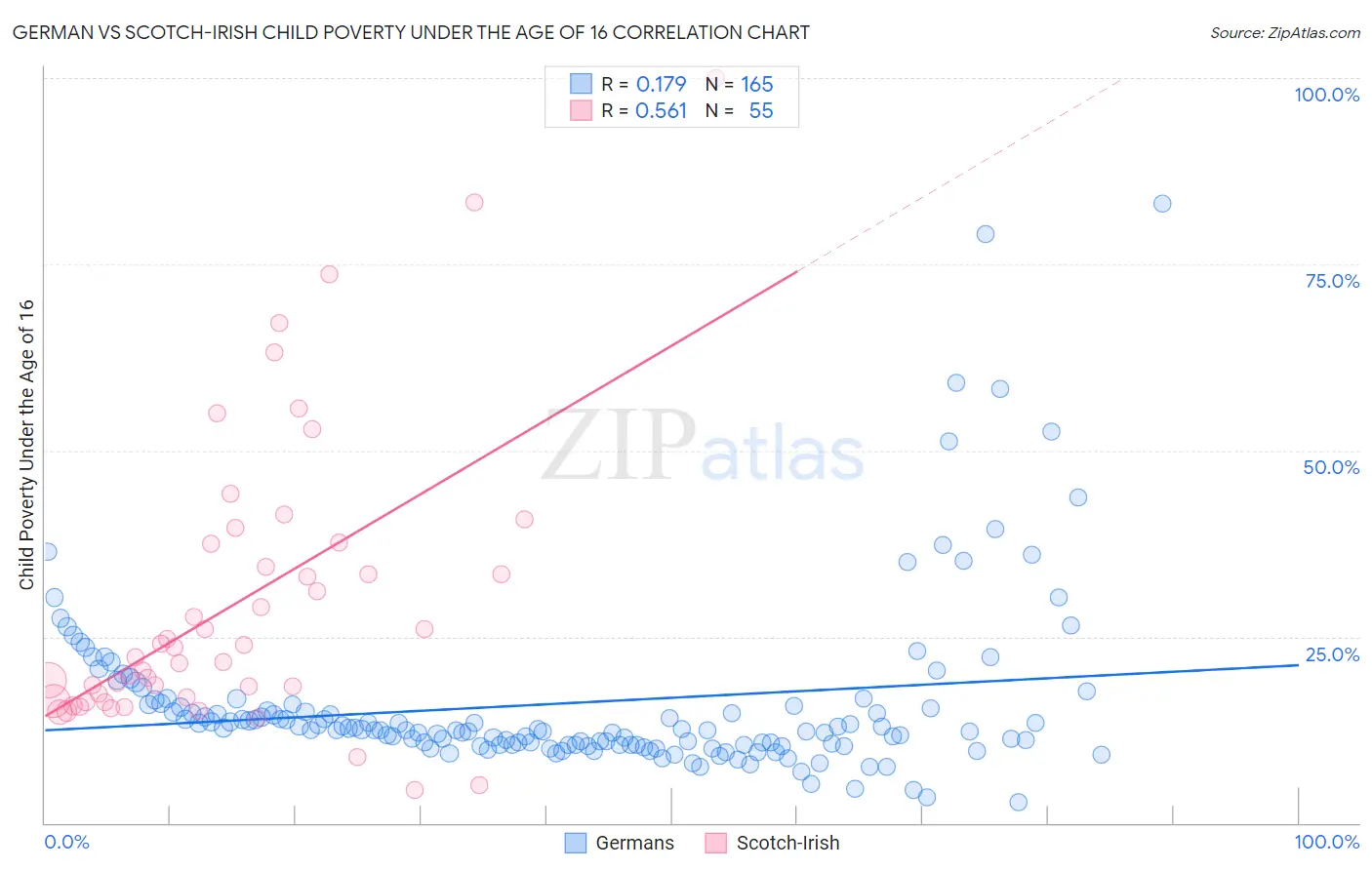German vs Scotch-Irish Child Poverty Under the Age of 16