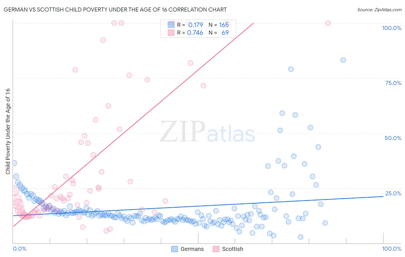 German vs Scottish Child Poverty Under the Age of 16