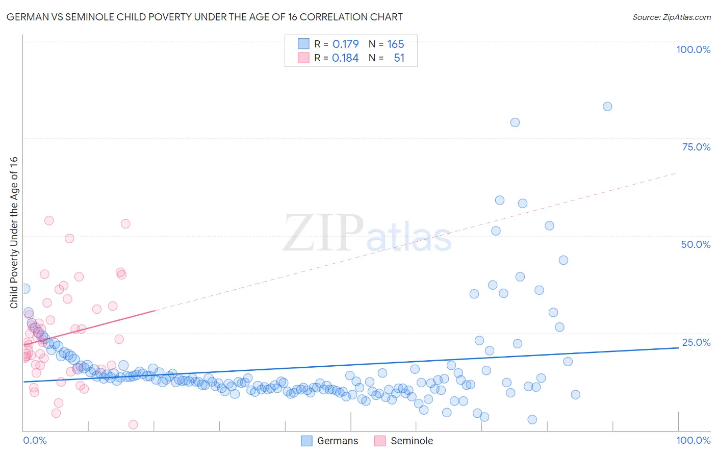 German vs Seminole Child Poverty Under the Age of 16