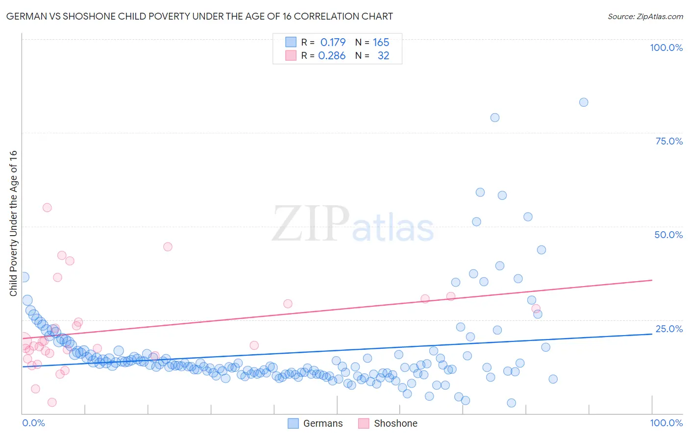 German vs Shoshone Child Poverty Under the Age of 16